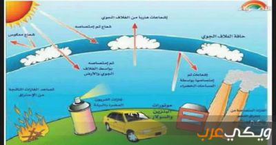 التعريف بطبقات الغلاف الجوي ويكي عرب