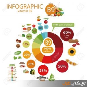 أعراض زيادة و نقص فيتامين ب 9