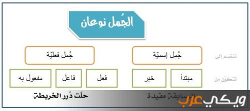 حل تدريبات مفهوم الجملة وأنوعاها للصف الثامن بالمنهاج الأردني