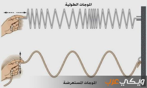 الطول الموجي للموجة هو المسافة بين قمتين متتاليتين أو قاعين متتاليين